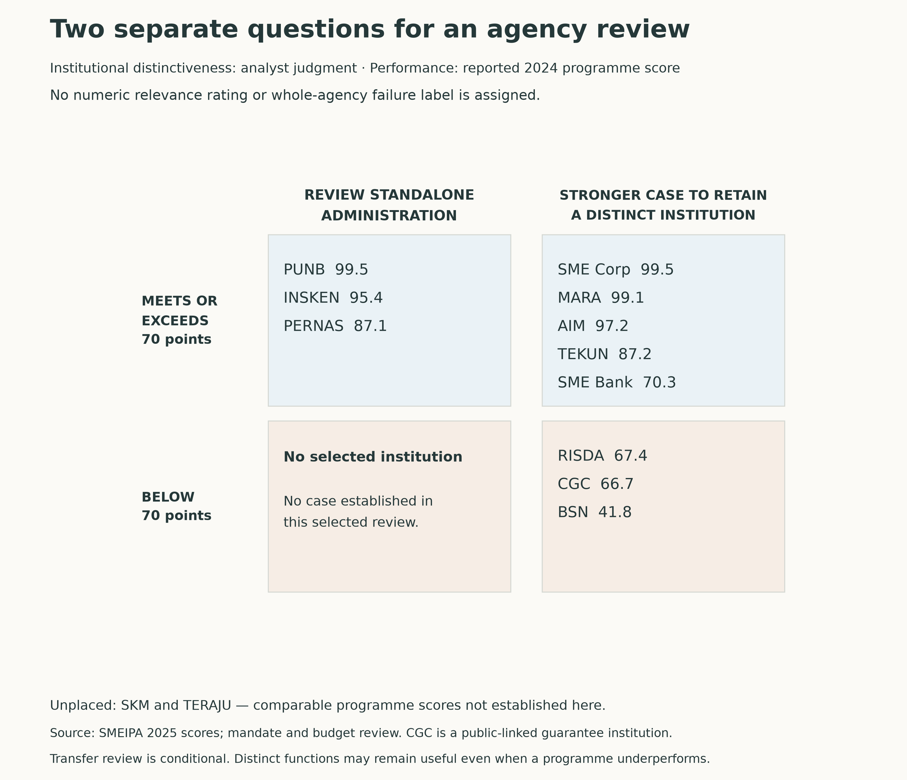 Four-cell decision matrix separating an analyst assessment of institutional distinctiveness from reported 2024 programme performance. Transfer-review candidates INSKEN, PERNAS and PUNB all meet the programme threshold. BSN, CGC and RISDA fall below it but have distinct wider functions.