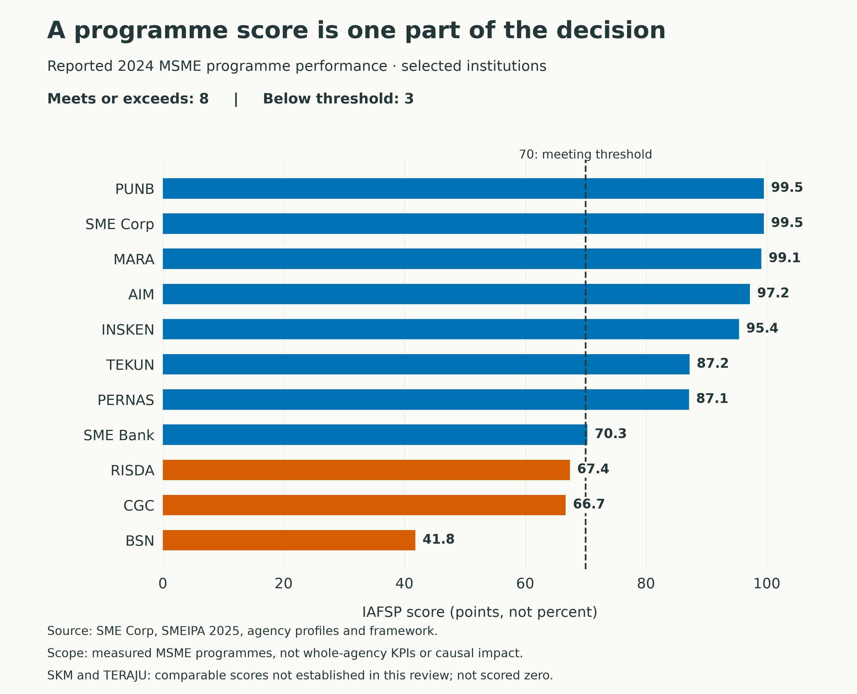 Horizontal bar chart of eleven reported 2024 MSME programme scores. Eight meet the 70-point threshold; BSN, CGC and RISDA fall below it. SKM and TERAJU have no comparable score established in this review.