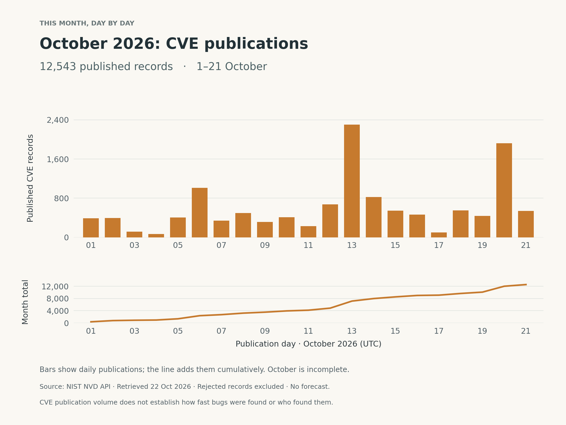 Daily CVE publications from 1 through 21 October 2026, totaling 12,543. Bars show each day and a lower line shows the cumulative October count.