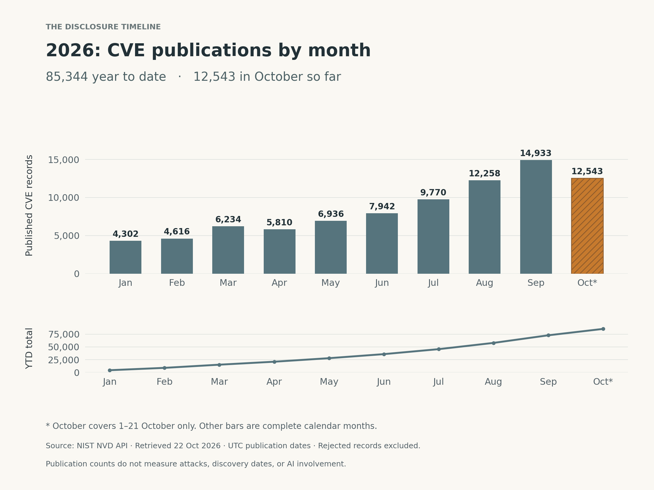 Monthly CVE publications from January through October 2026, totaling 85,344 year to date. October is partial through the 21st and accounts for 12,543 records. A lower line shows cumulative year-to-date publications.