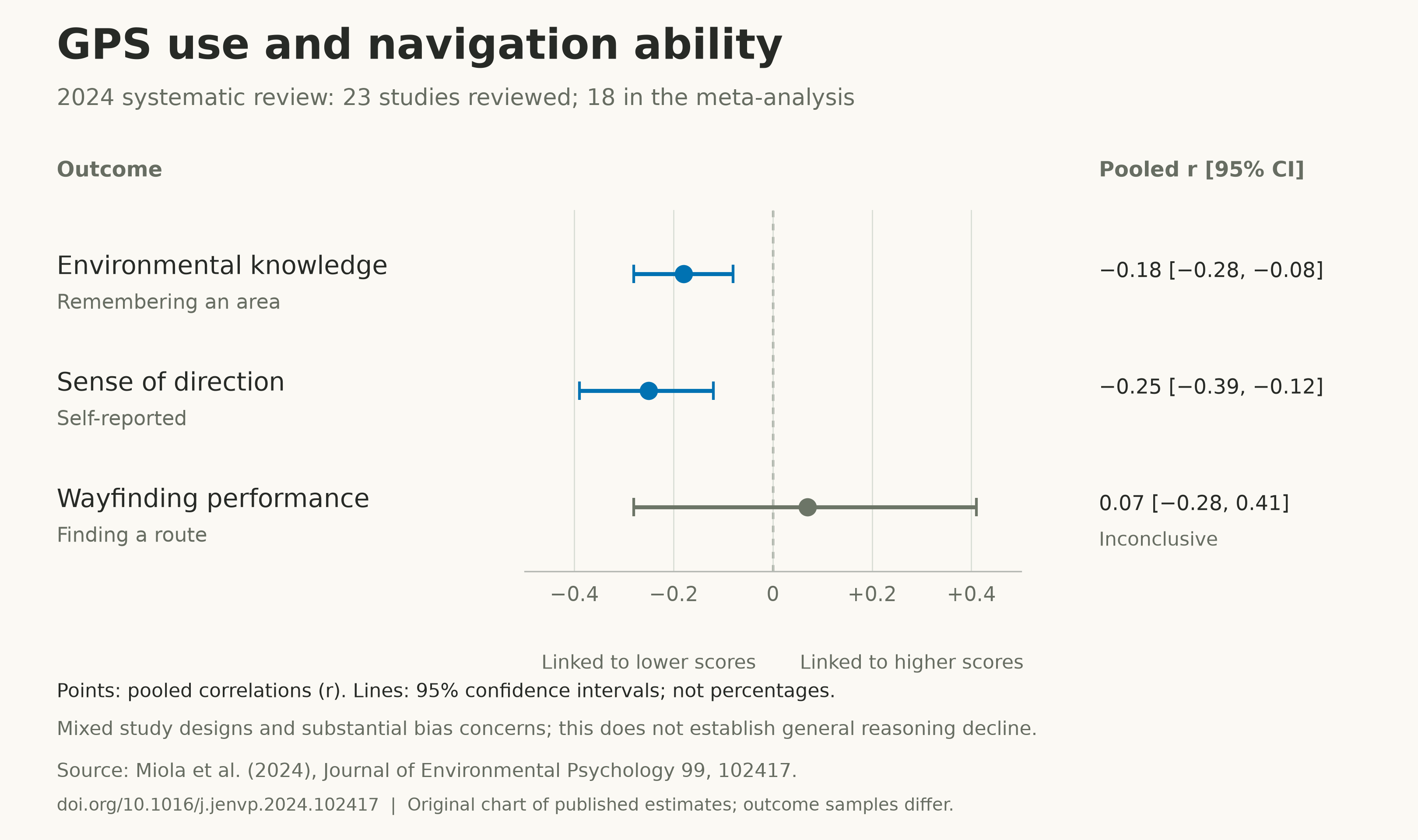 Published pooled results: environmental knowledge r=-0.18, self-reported sense of direction r=-0.25, and inconclusive wayfinding r=0.07. Lines show 95% confidence intervals.