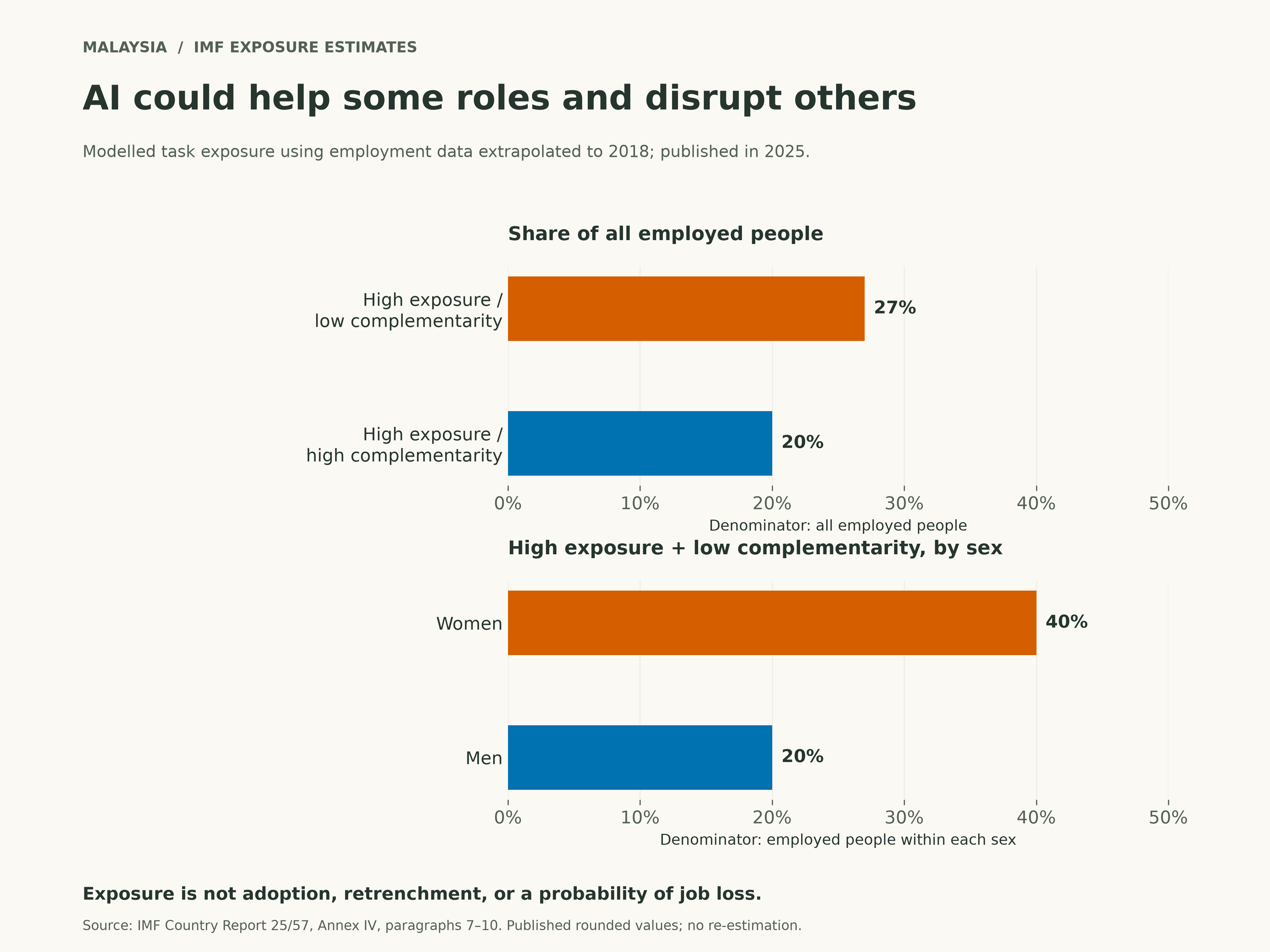 IMF historical estimates of AI exposure and its potential to assist workers: 27% low complementarity and 20% high complementarity among all employed people. High exposure with low complementarity covered about 40% of employed women and 20% of employed men.