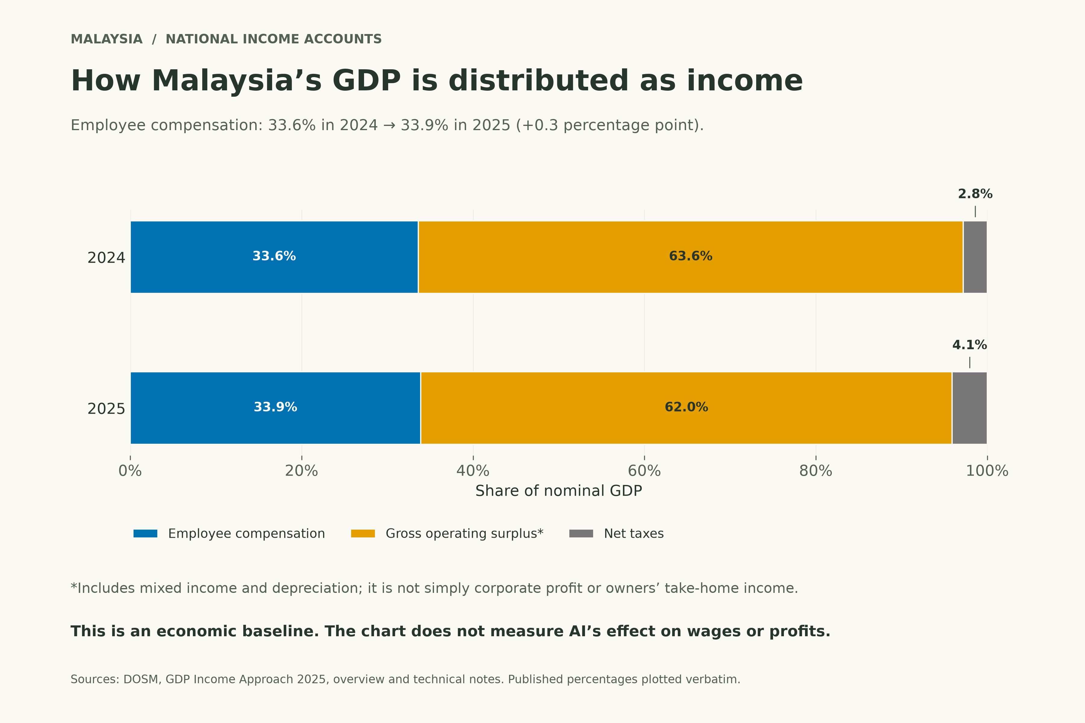 Malaysia’s GDP income shares: employee compensation was 33.6% in 2024 and 33.9% in 2025; gross operating surplus was 63.6% and 62.0%; net taxes were 2.8% and 4.1%.
